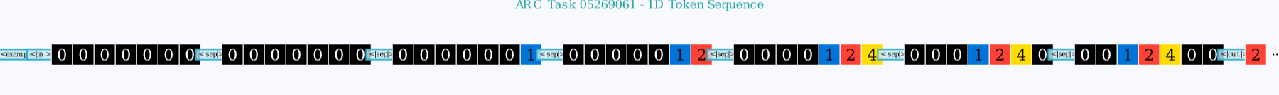 ARC task encoded as a 1D token sequence showing input grids, demonstration pairs, and test output in linear format